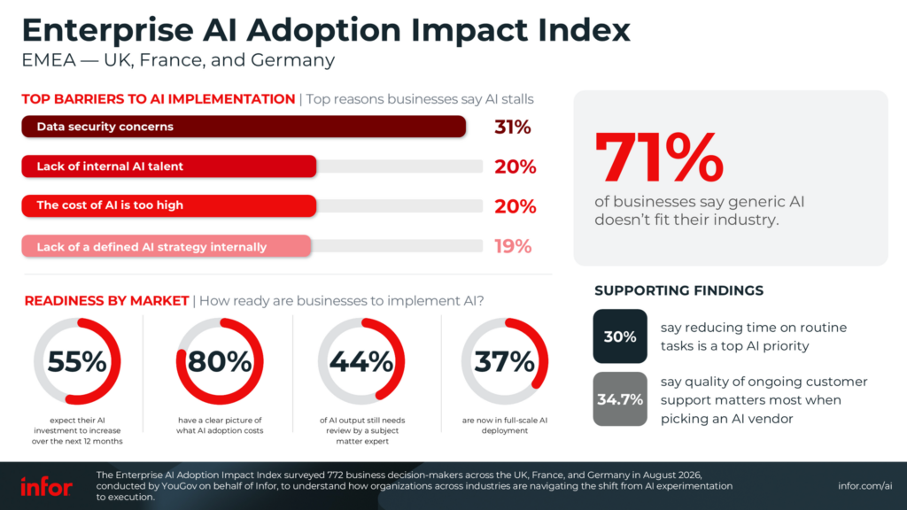 UK AI adoption grows, but operational returns lag global peers
